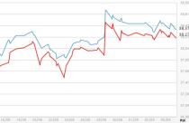 Chênh lệch giá vàng lại vượt 3 triệu đồng