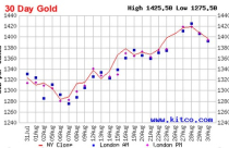 Giá vàng tuần tới: Nguy cơ giảm giá trở lại
