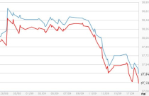 Giá vàng lao dốc trước “giờ G”