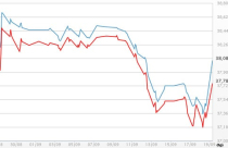Giá vàng trong nước tăng vọt theo thế giới