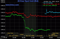 Chính phủ Mỹ đóng cửa, giá vàng thế giới rớt mạnh