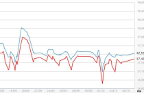 Giá vàng tăng nhẹ sáng đầu tuần