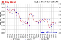 Giá vàng tuần tới: Tiếp tục ngóng tin từ Mỹ