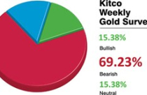 Giá vàng khó hồi phục trong tuần tới