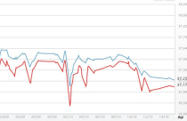 Giá vàng thận trọng trước nguy cơ Mỹ vỡ nợ