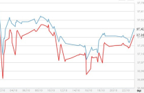 Giá vàng trong nước bất ngờ tăng mạnh
