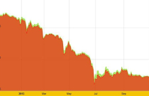 Giá vàng “trật tự” đi xuống…