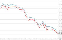 Giá vàng giảm không ngừng, USD tự do vượt 21.200 đồng