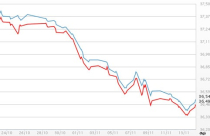 Giá vàng hồi phục mạnh, giá USD tự do “xuống thang”
