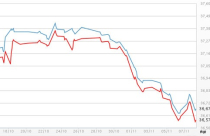 Giá vàng trong nước sụt theo thế giới
