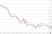 Giá vàng lại giảm mạnh, USD tự do tăng tốc