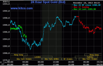 Vàng không tăng như dự đoán