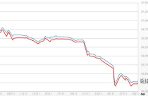 Giá vàng chật vật phục hồi