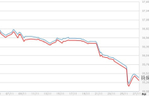 Vàng sụt giá trở lại, USD tự do giảm mạnh