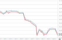 Giá vàng rớt thẳng xuống mức thấp nhất trong hơn 3 năm