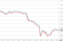 Giá vàng trong nước lại giảm theo thế giới