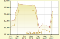 Tăng theo thế giới, giá vàng trong nước tăng mạnh trở lại