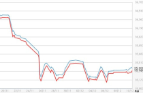 Chênh lệch giá mua-bán vàng SJC còn 40.000 đồng/lượng