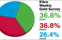 Giá vàng tuần tới khó vượt 32,26 triệu đồng/lượng?