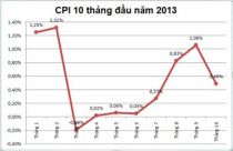CPI tăng thấp: Có dấu hiệu sức mua cạn kiệt?
