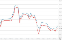 Giá vàng tăng, USD tự do tiếp tục giảm