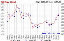 Giá vàng tuần tới: “Cửa” tăng đang rộng?