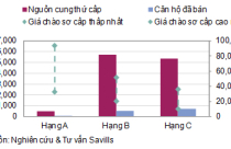 Thị trường căn hộ Hà Nội: Cung cứ tăng, giá cứ giảm