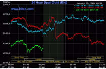 Vàng rớt thảm trước tin Fed quyết giảm gói QE