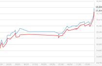 Giá vàng ngày 14/02