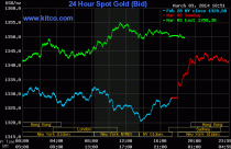 Vàng chạm đỉnh của nửa năm vì chính biến Ukraine