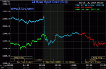 Vàng “đánh võng” ngưỡng 1.330 USD/ounce
