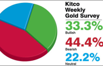 Giá vàng tuần tới giảm tiếp, về 33,7 triệu đồng/lượng?