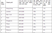 Hong Kong vẫn là nơi đắt đỏ nhất thế giới