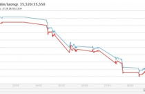 Vàng được dự báo sẽ còn giảm tiếp trong tuần tới