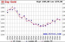 Giá vàng sẽ tiếp tục tăng trong tuần tới?