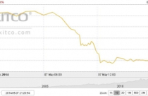 Vàng giảm hơn 20USD sau tuyên bố của ông V.Putin