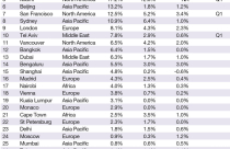 Bắc Mỹ dẫn đầu tăng trưởng bất động sản hạng sang