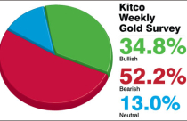 Giá vàng tiếp tục giảm trong tuần tới?