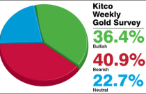 Giá vàng tuần tới sẽ tăng tùy thuộc vào sự biến động của USD