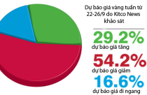 Giá vàng tuần tới sẽ tiếp tục tìm về mốc 30 triệu đồng/lượng?