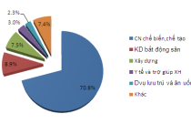 Giải ngân 10,15 tỷ USD vốn FDI  trong 10 tháng