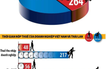 Môi trường kinh doanh VN kém xa Malaysia, Thái Lan