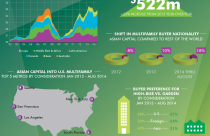 Nhà đầu tư Châu Á đổ tiền vào căn hộ liền kề tại Mỹ