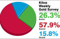 Giá vàng ít có khả năng khởi sắc trong tuần tới