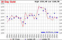 Giá vàng có nhiều khả năng giảm sâu trong tuần này