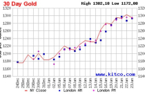 Giá vàng tuần tới: Đà tăng sẽ chững lại?