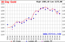 Số liệu kinh tế Mỹ tác động đến giá vàng tuần tới