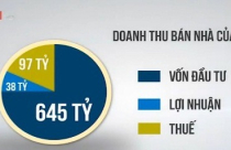 "Ngại" xây nhà ở xã hội vì lợi nhuận chẳng là bao...