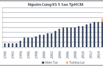 Nguồn cung khách sạn sẽ có sự tăng trưởng lớn