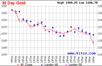 Giá vàng tuần tới có khả năng giảm tiếp về 1.133 USD/oz